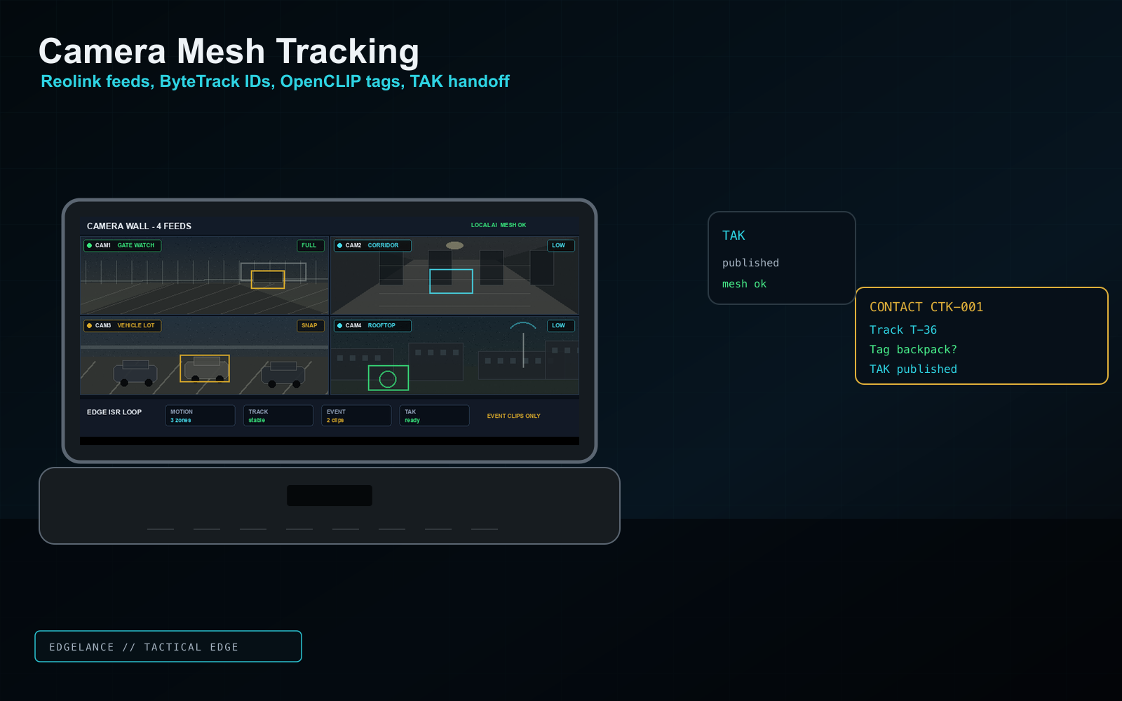 EdgeLance camera mesh contact tracking showing adaptive feeds, tracker IDs, tags, and mission handoff